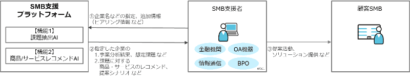 「SMB支援プラットフォーム」の概要