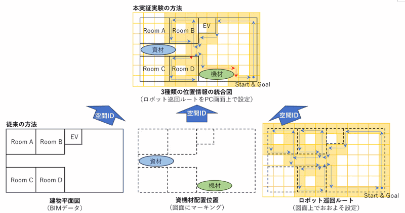 空間IDを用いた建物平面図、資機材配置位置、ロボット巡回ルートの統合