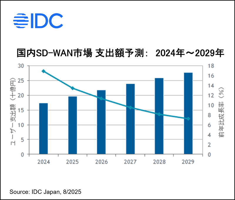 国内SD-WAN市場 支出額予測：2024年～2029年（出典：IDC Japan）