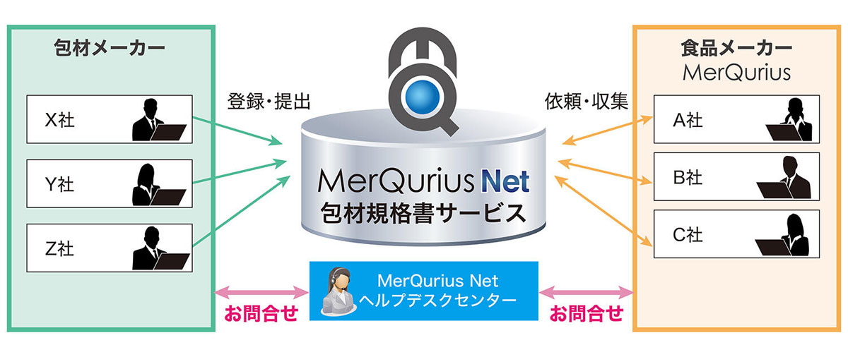 「MerQurius Net 包材規格書サービス」概要図