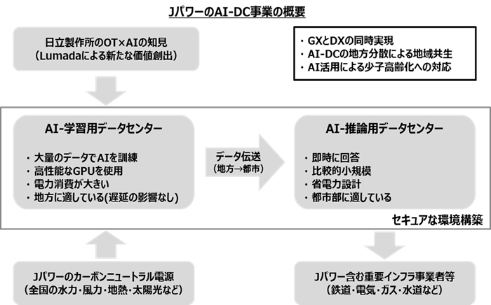 電源開発（Jパワー）と日立製作所によるAIデータセンターのイメージ