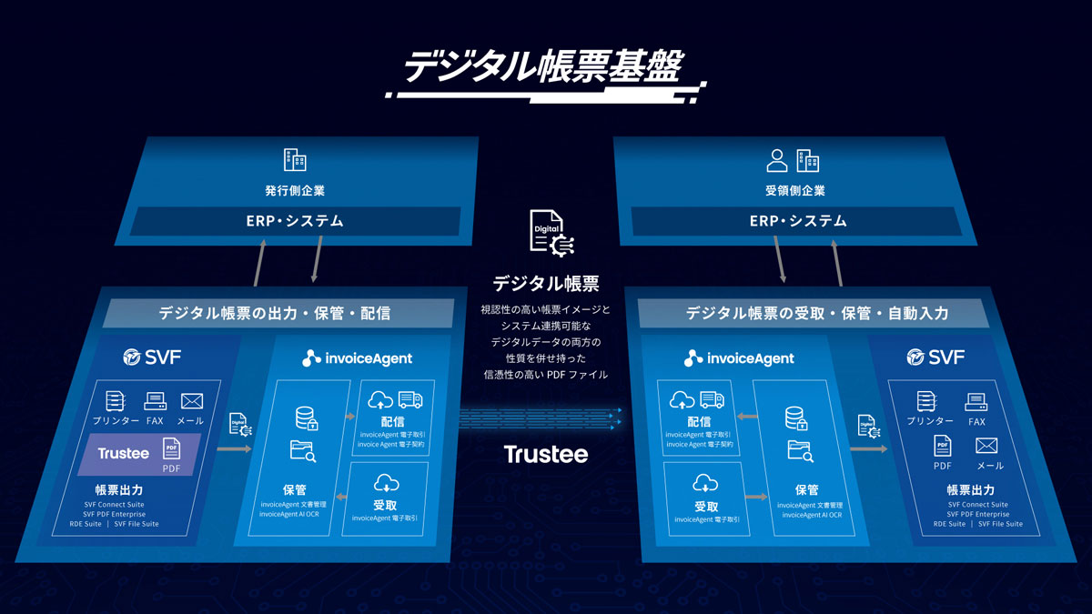 ウイングアークが提唱するデジタル帳票基盤