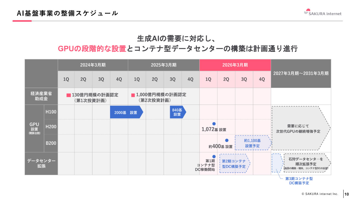 AI基盤事業の整備スケジュール