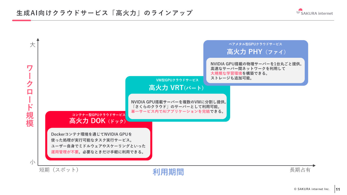 生成AI向けクラウドサービス「高火力」のラインアップ