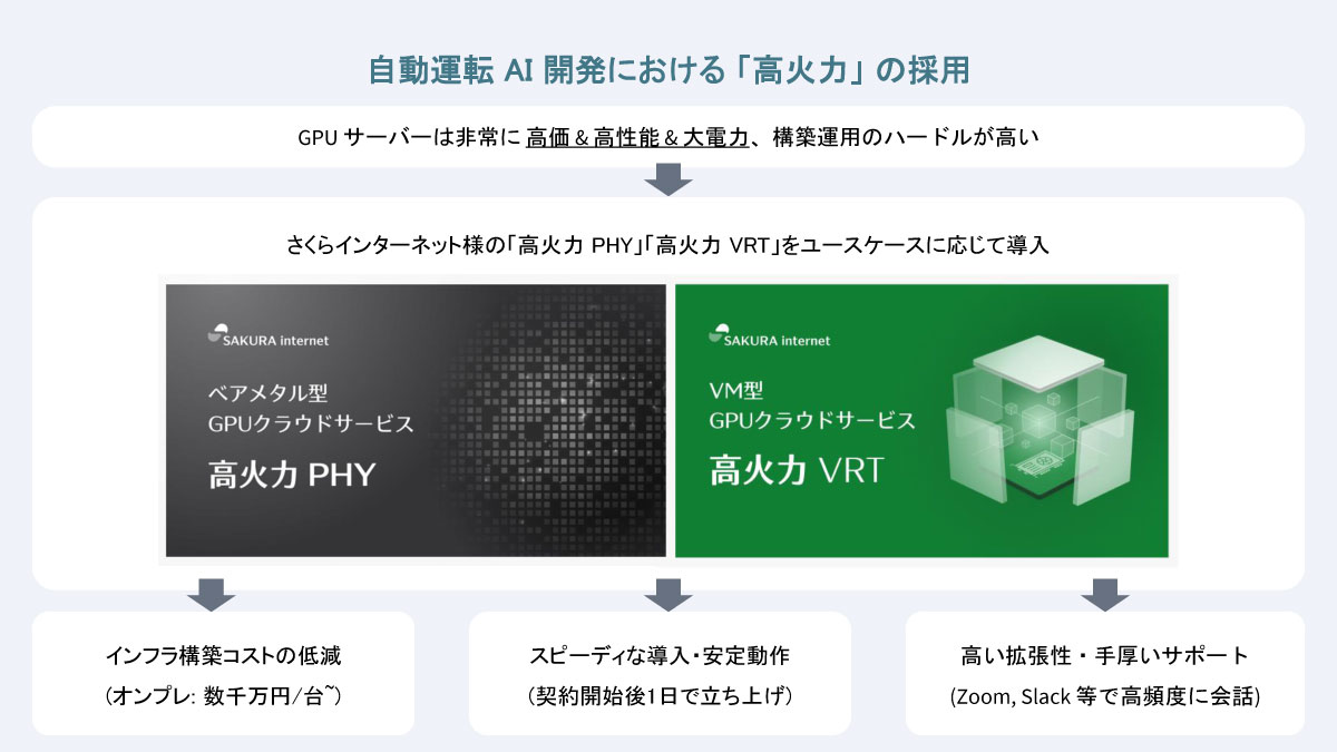 自動運転AI開発における「高火力」の採用