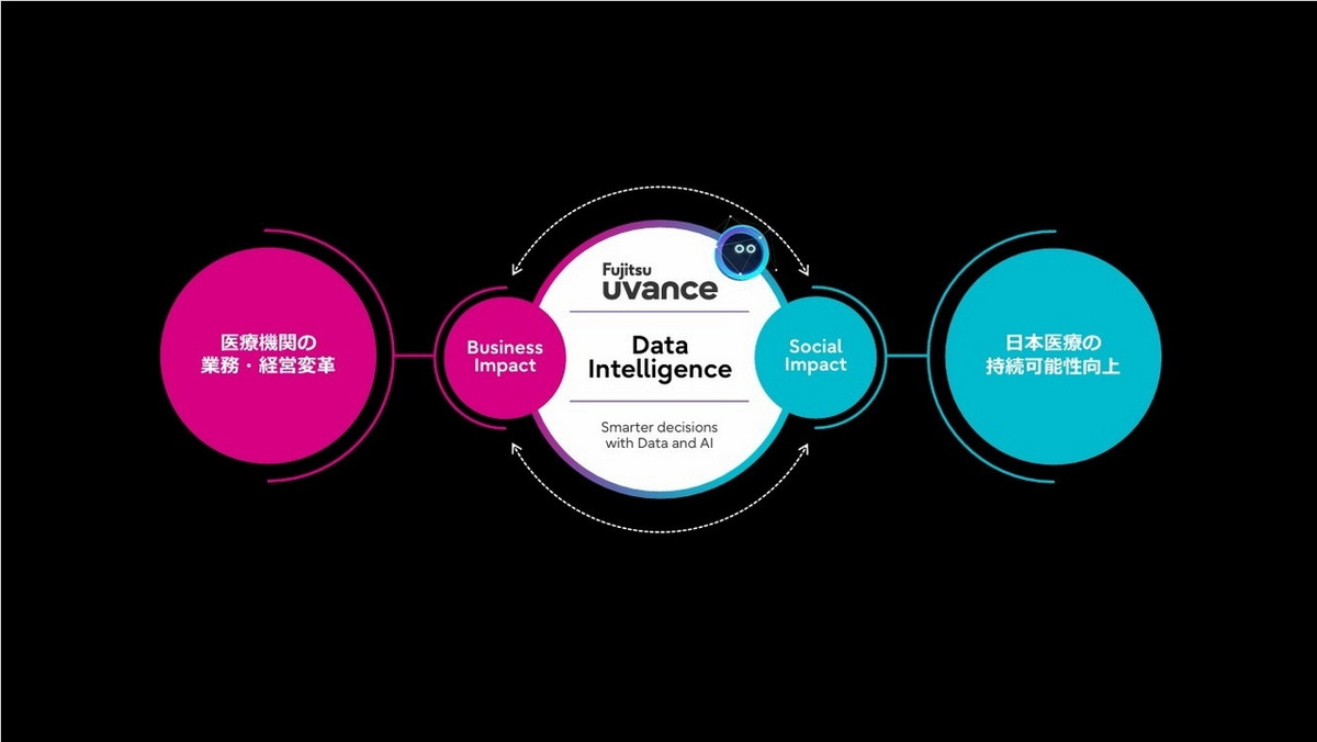 Fujitsu Uvanceと今回の取り組み