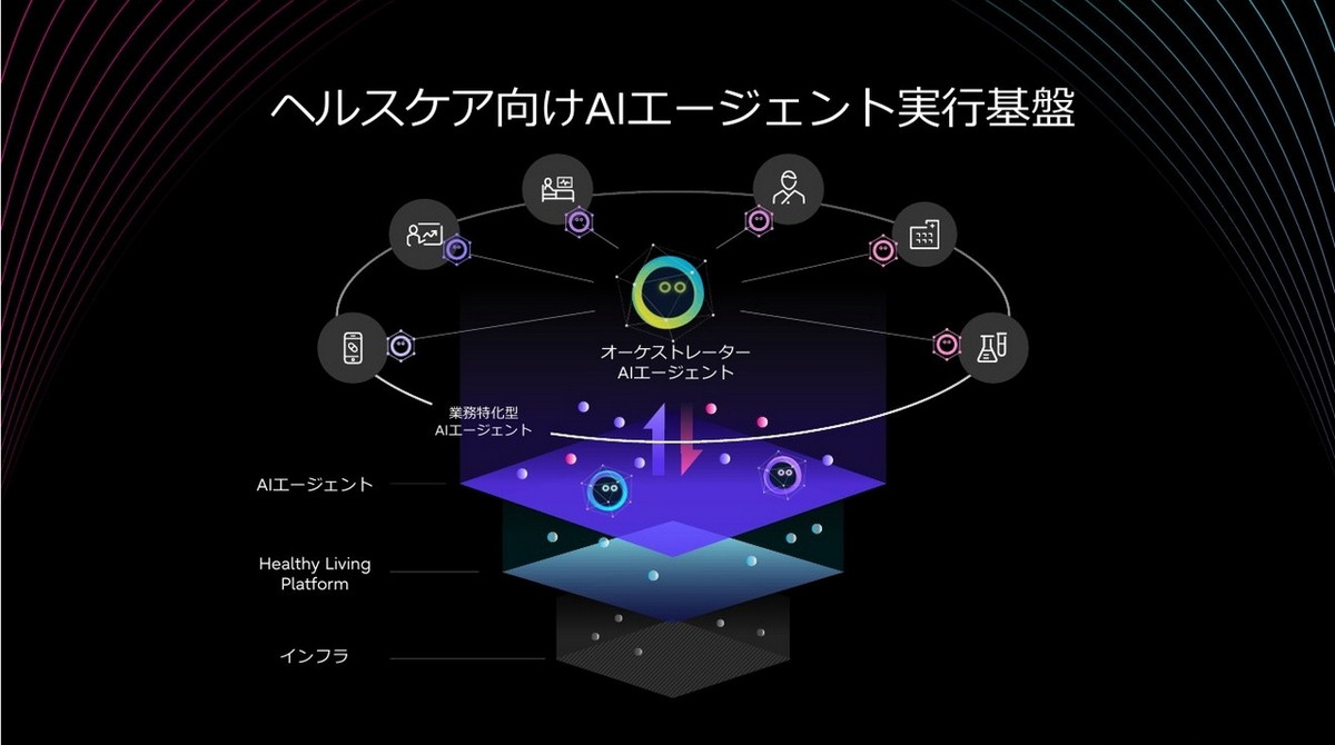 ヘルスケア向けAIエージェント実行基盤
