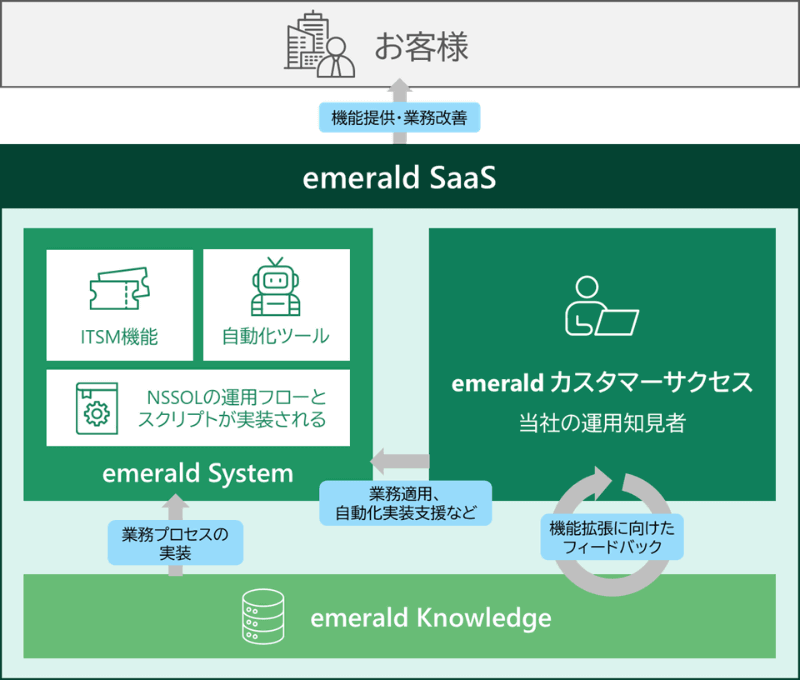 emerald SaaSサービスイメージ