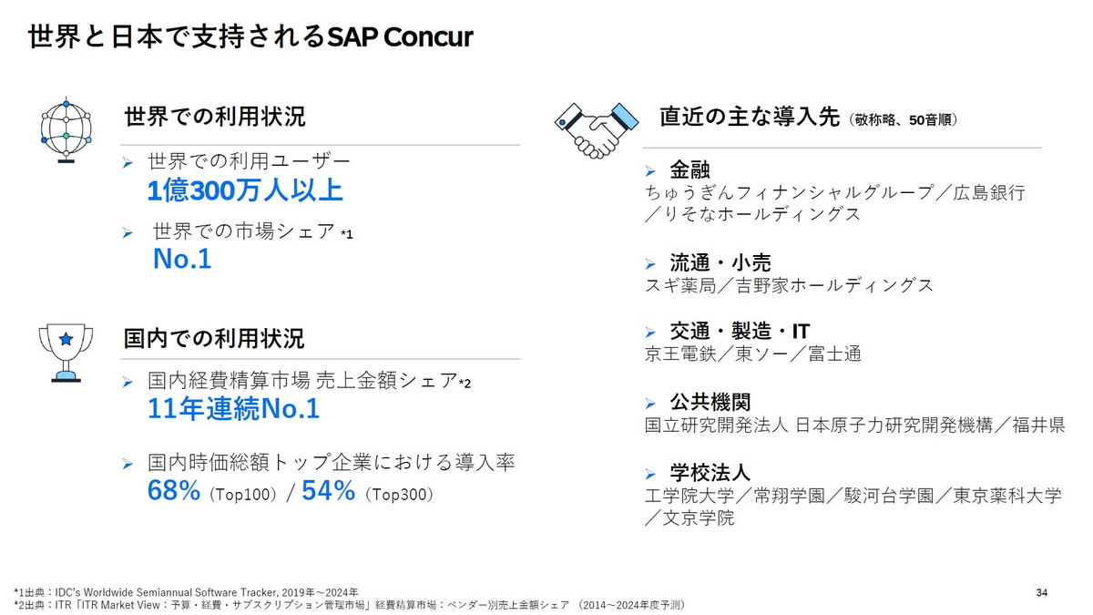 世界と日本で支持されるSAP Concur