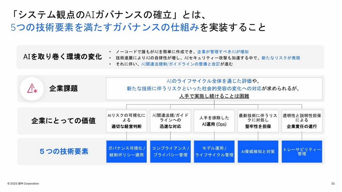 システム観点のAIガバナンスの確立