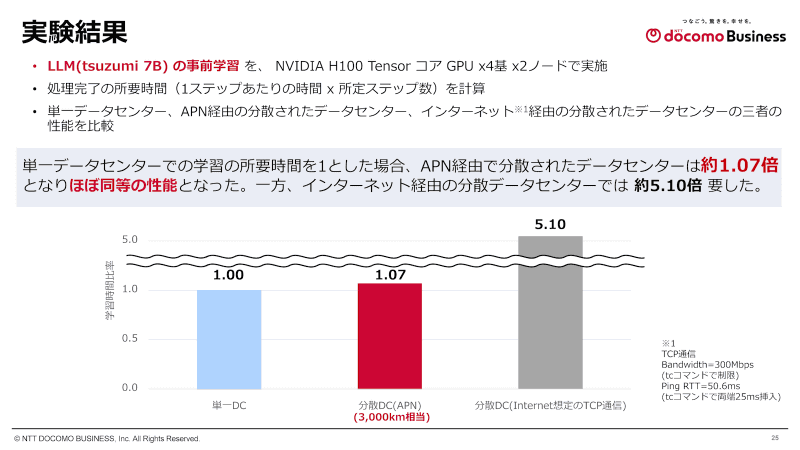 実験結果