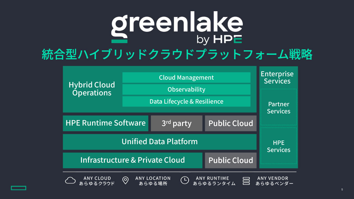 統合型ハイブリッドクラウドプラットフォーム戦略