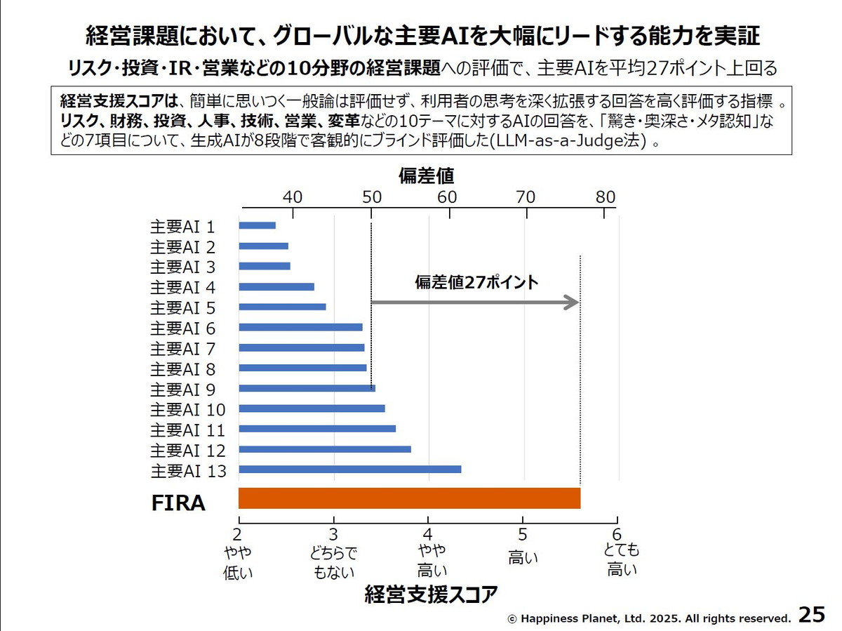 経営課題において、グローバルな主要AIを大幅にリードする能力を実証したという