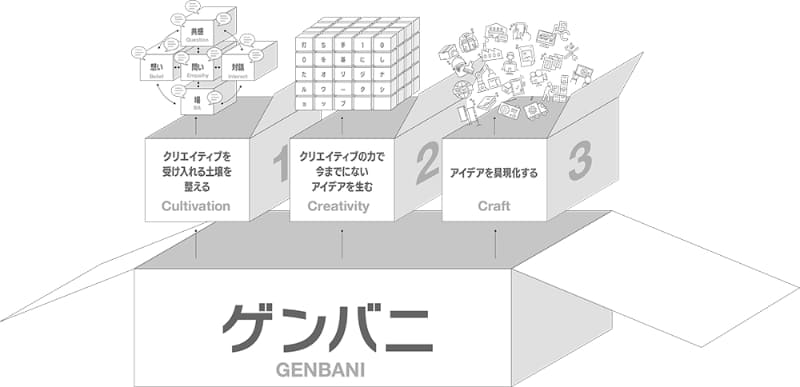 「ゲンバニ」のサービスイメージ