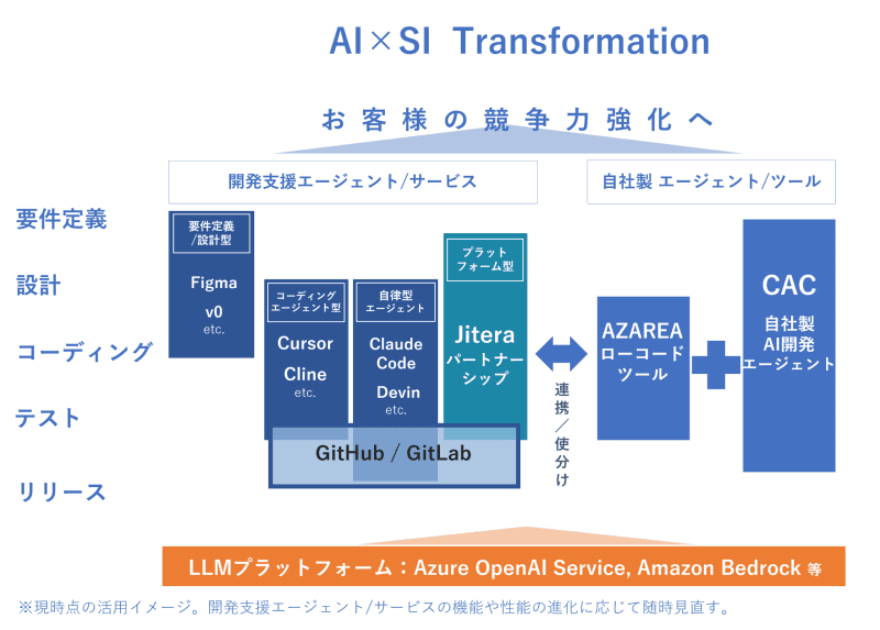 CACの「AI×SI Transformation」