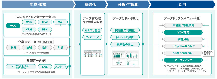 「Altius ONE Data Platform VOX」サービス全体像