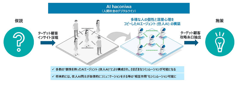AI haconiwaの概念図