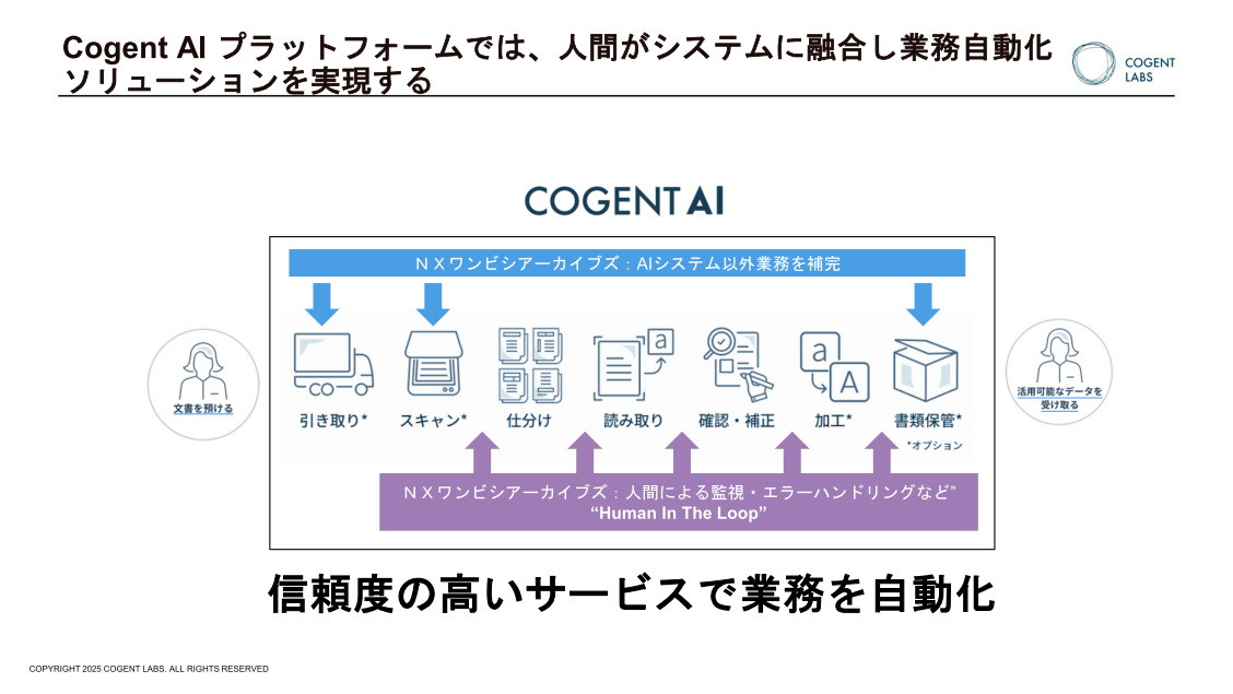 「COGENT AIプラットフォーム」の概要