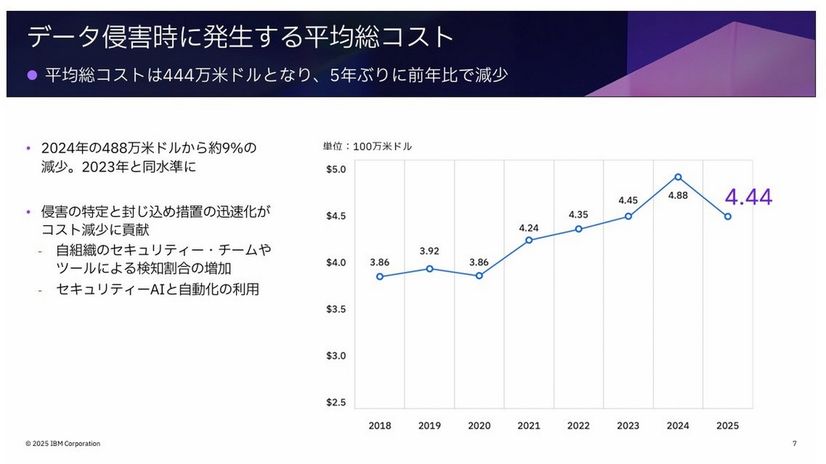 データ侵害時に発生する平均総コスト