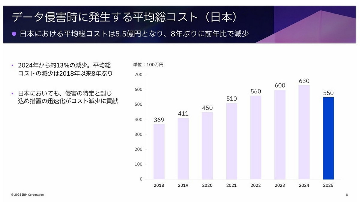 データ侵害時に発生する平均総コスト（日本）