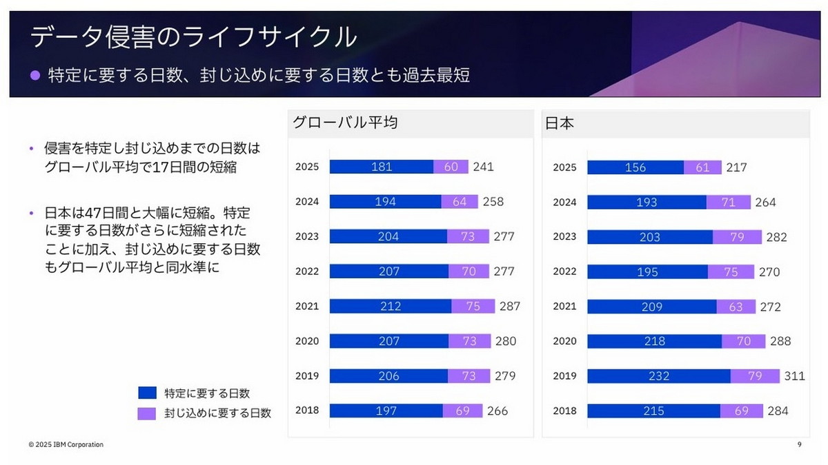 データ侵害のライフサイクル
