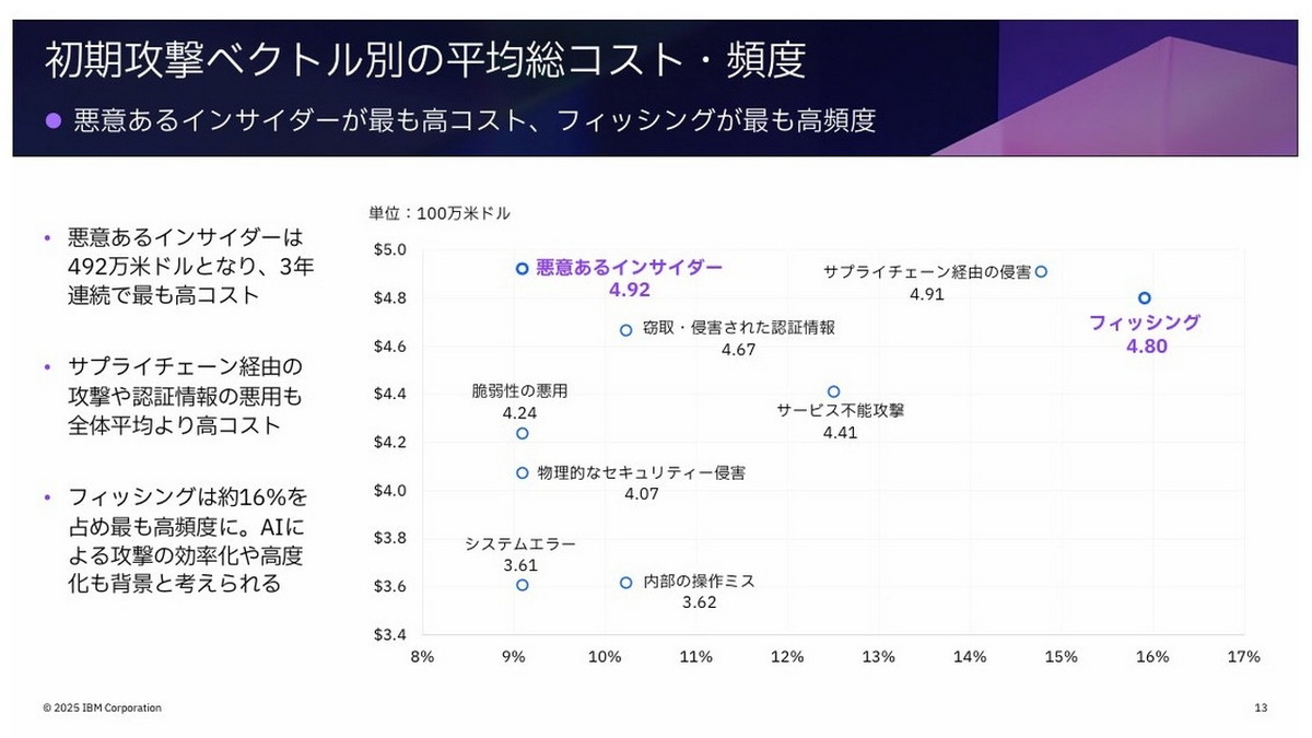 初期攻撃ベクトル別の平均総コストと頻度