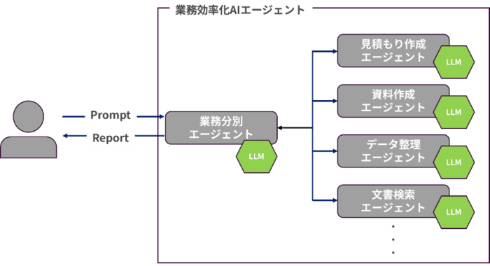 検証結果をもとに実装した想定の業務効率化AIエージェント