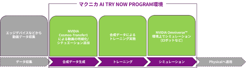 Physical AI向けのNVIDIA Cosmos、Omniverseの検証