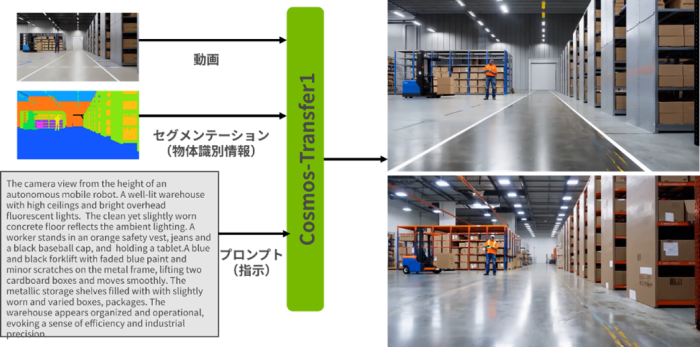 Cosmos-Transfer1による合成データ生成