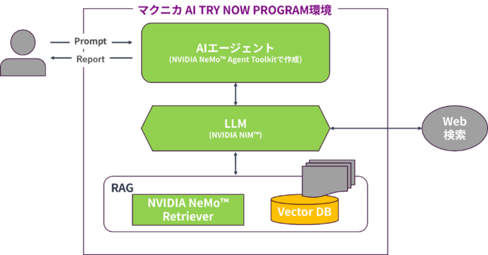 RAGとWeb Searchを組み込んだAIエージェントの検証構成