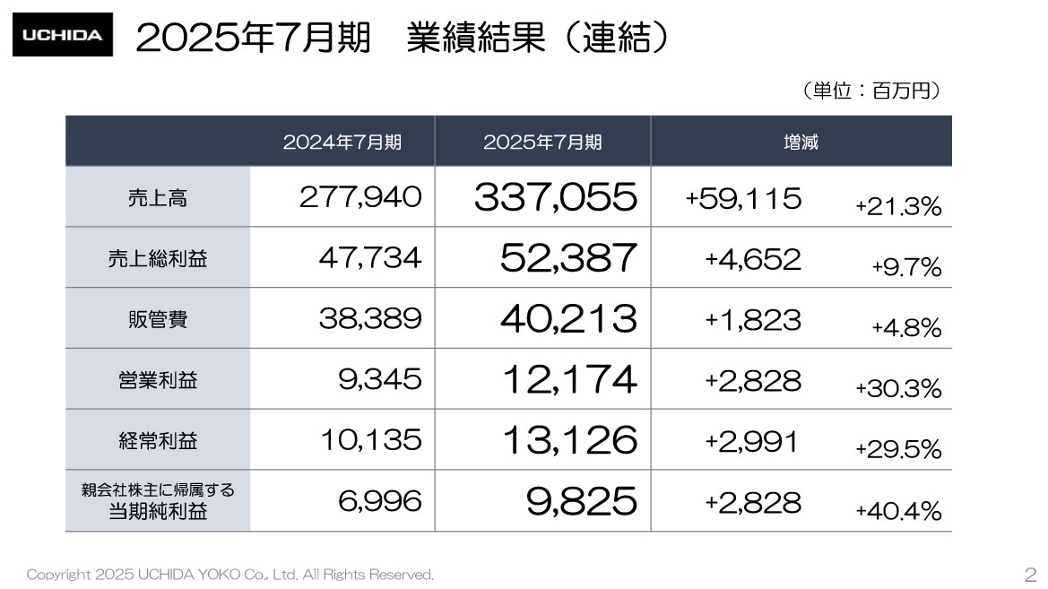 2025年7月期　業績結果（連結）