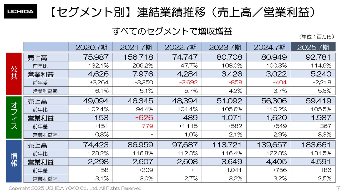 【セグメント別】連結業績推移（売上高／営業利益）