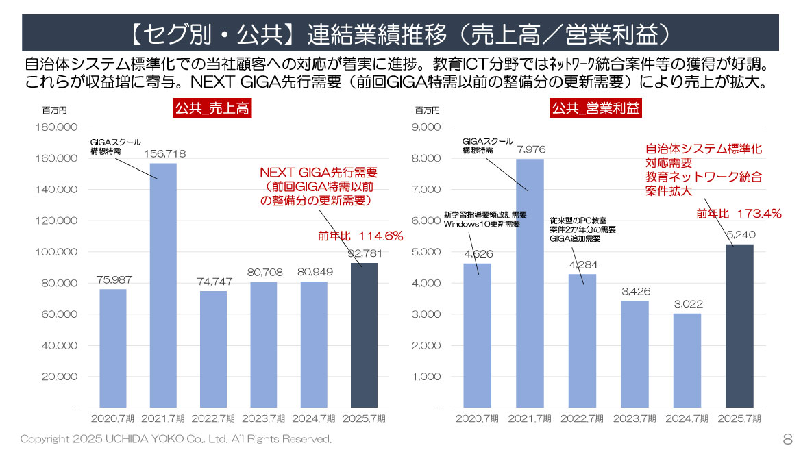 【セグ別・公共】連結業績推移（売上高／営業利益）