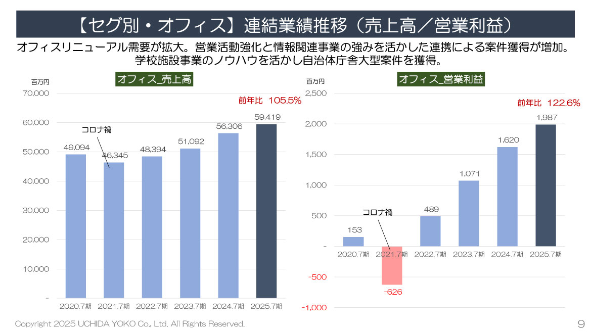 【セグ別・オフィス】連結業績推移（売上高／営業利益）