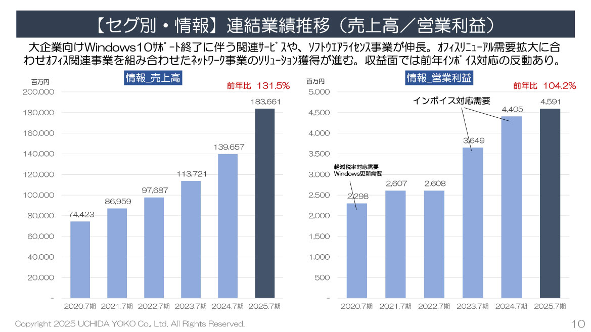 【セグ別・情報】連結業績推移（売上高／営業利益）