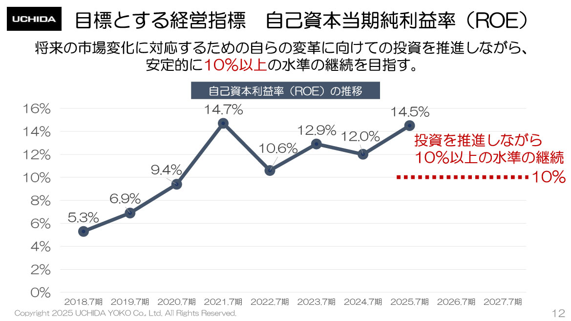 目標とする経営指標　自己資本当期純利益率（ROE）