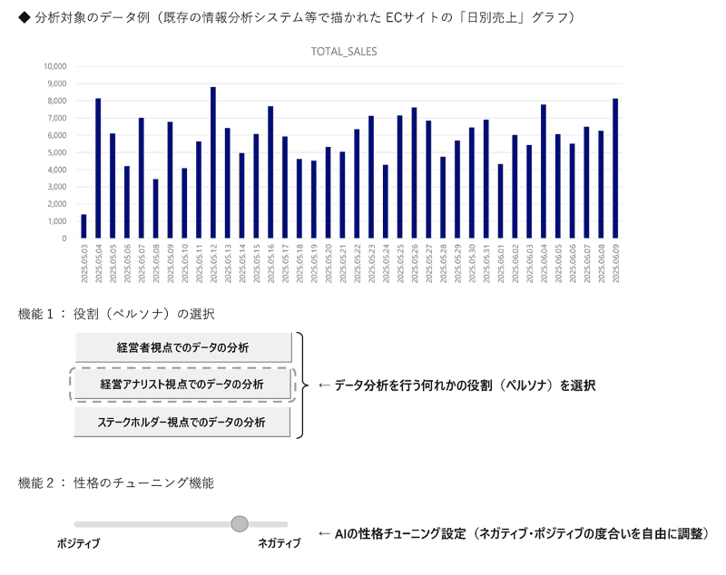 システムを使用した売り上げデータ分析例