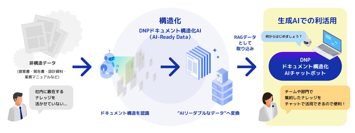 「DNPドキュメント構造化AIチャットボット」の全体イメージ
