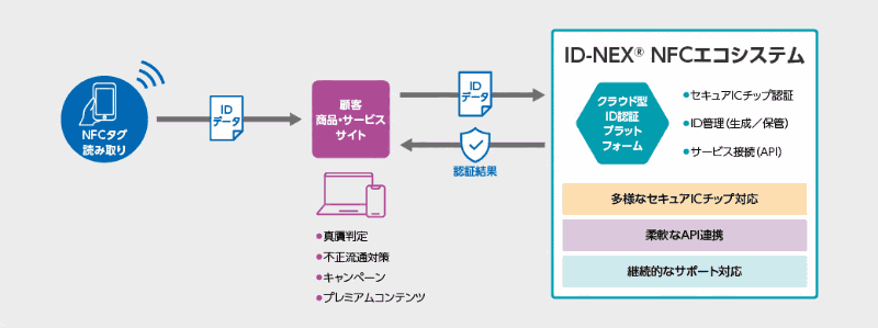 汎用ID認証プラットフォーム「ID-NEX NFCエコシステム」のイメージ