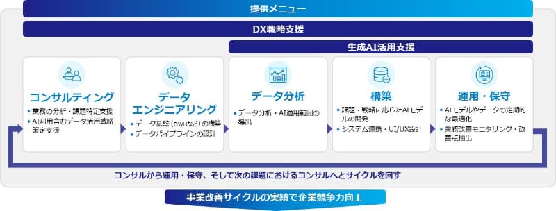 Data&AI Innovation Lab提供メニュー