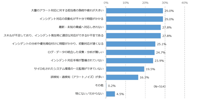セキュリティ運用における課題