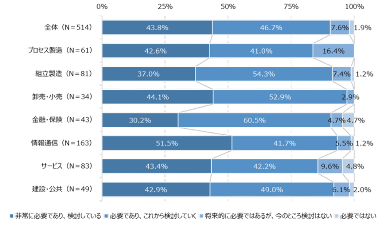 セキュリティ運用の自動化の検討