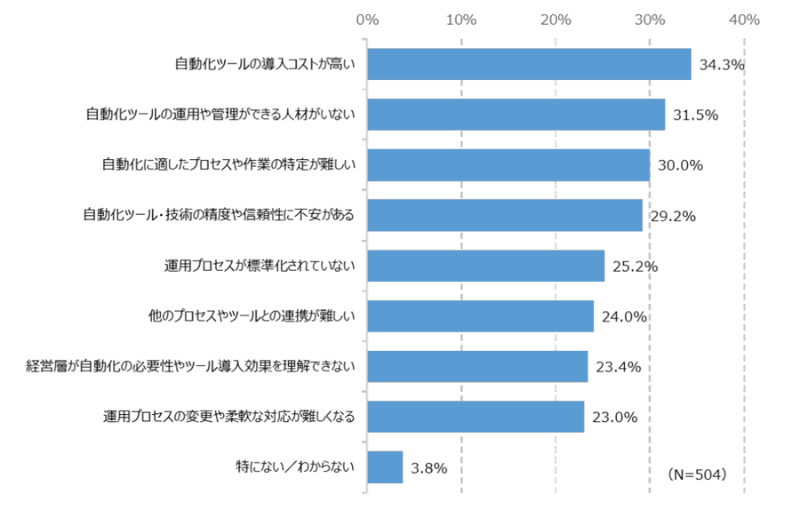 セキュリティ運用の自動化を行うためのツール・技術の導入課題