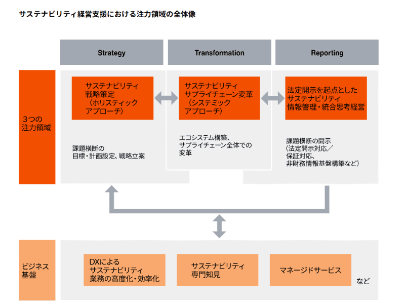 サステナビリティ経営支援における注力領域の全体像