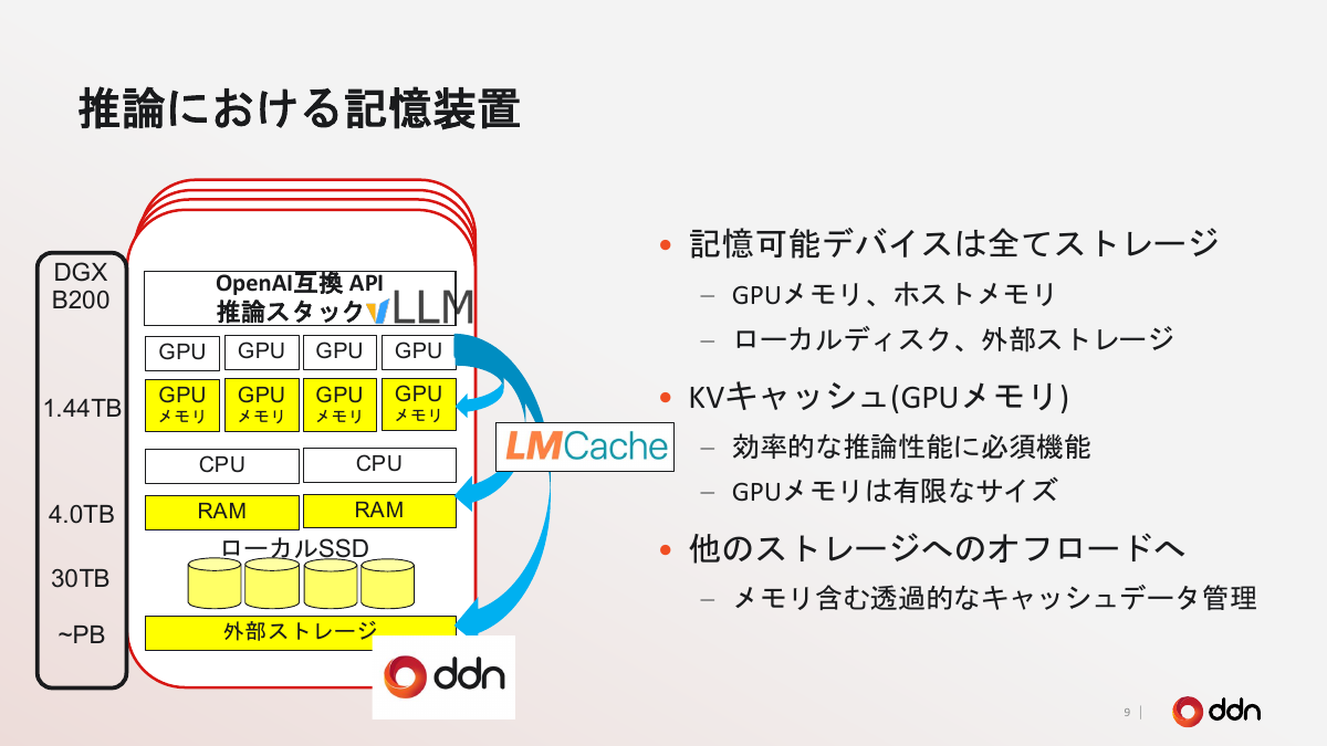 AI推論でのキャッシュの階層化