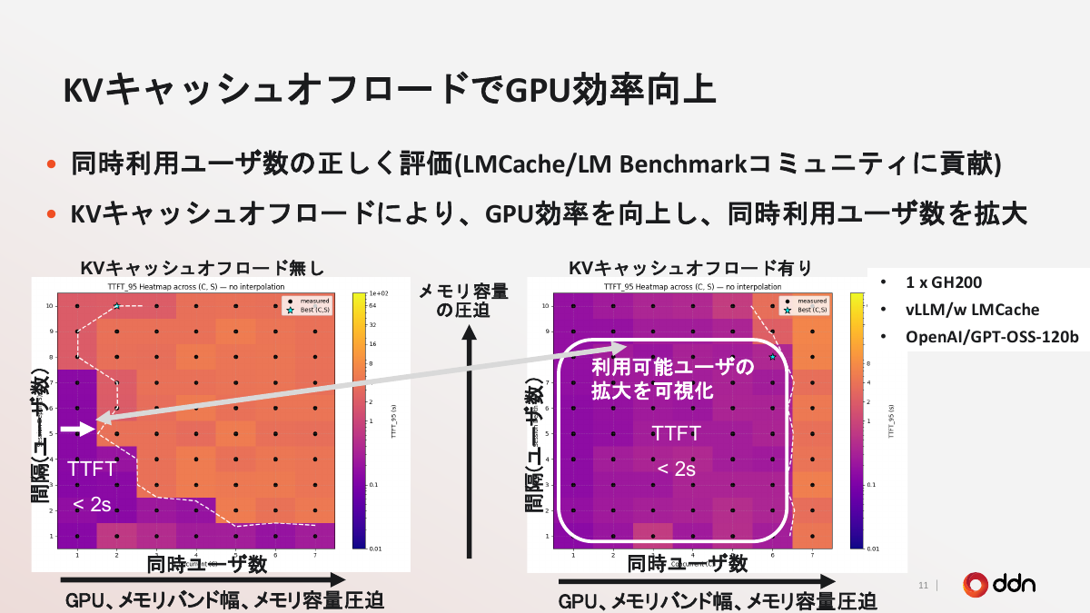 LMCacheの性能評価での貢献