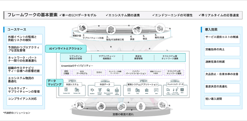 「Supply Chain Ensemble」全体概要図