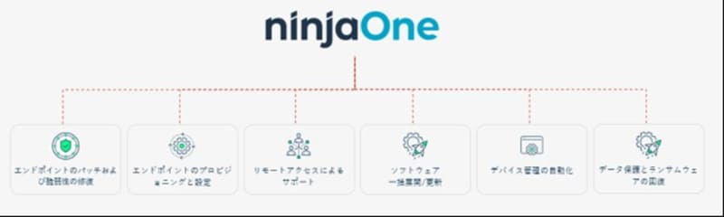 NinjaOneが提供する自動化されたエンドポイント管理プラットフォーム