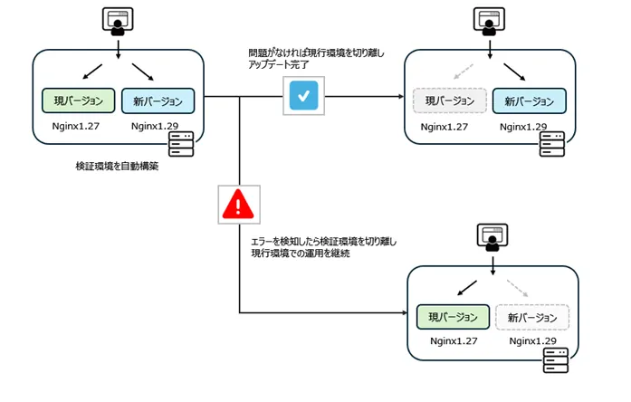 SafeUpgradeのプロセス