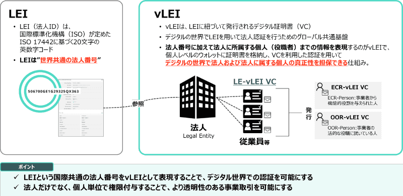 LEI（法人ID）とvLEI（デジタル証明書）の関係